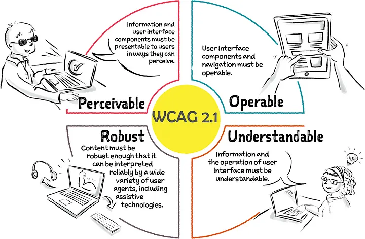 POUR standards for WCAG compliance